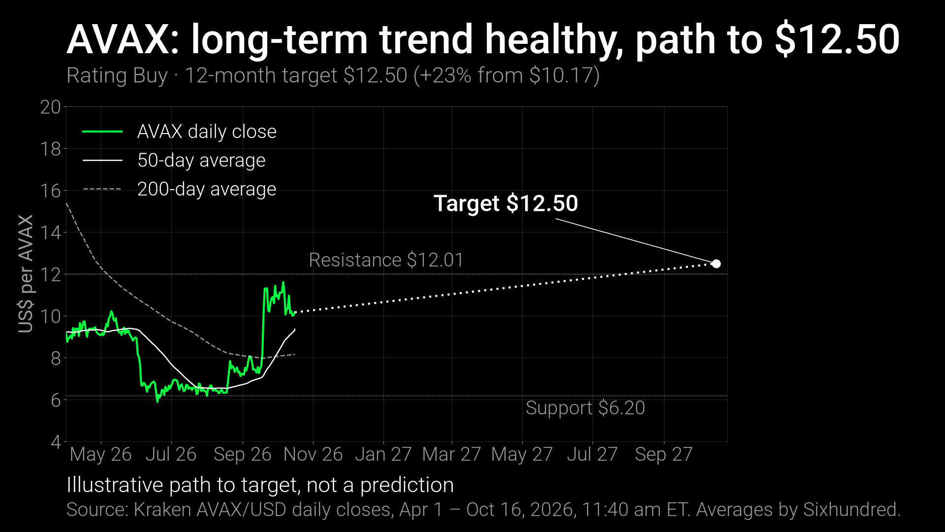Illustrative path to target, not a prediction