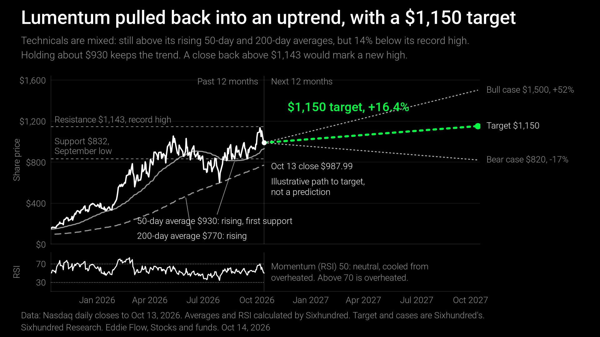 Lumentum price with key technical levels and an illustrative path to our $1,150 target