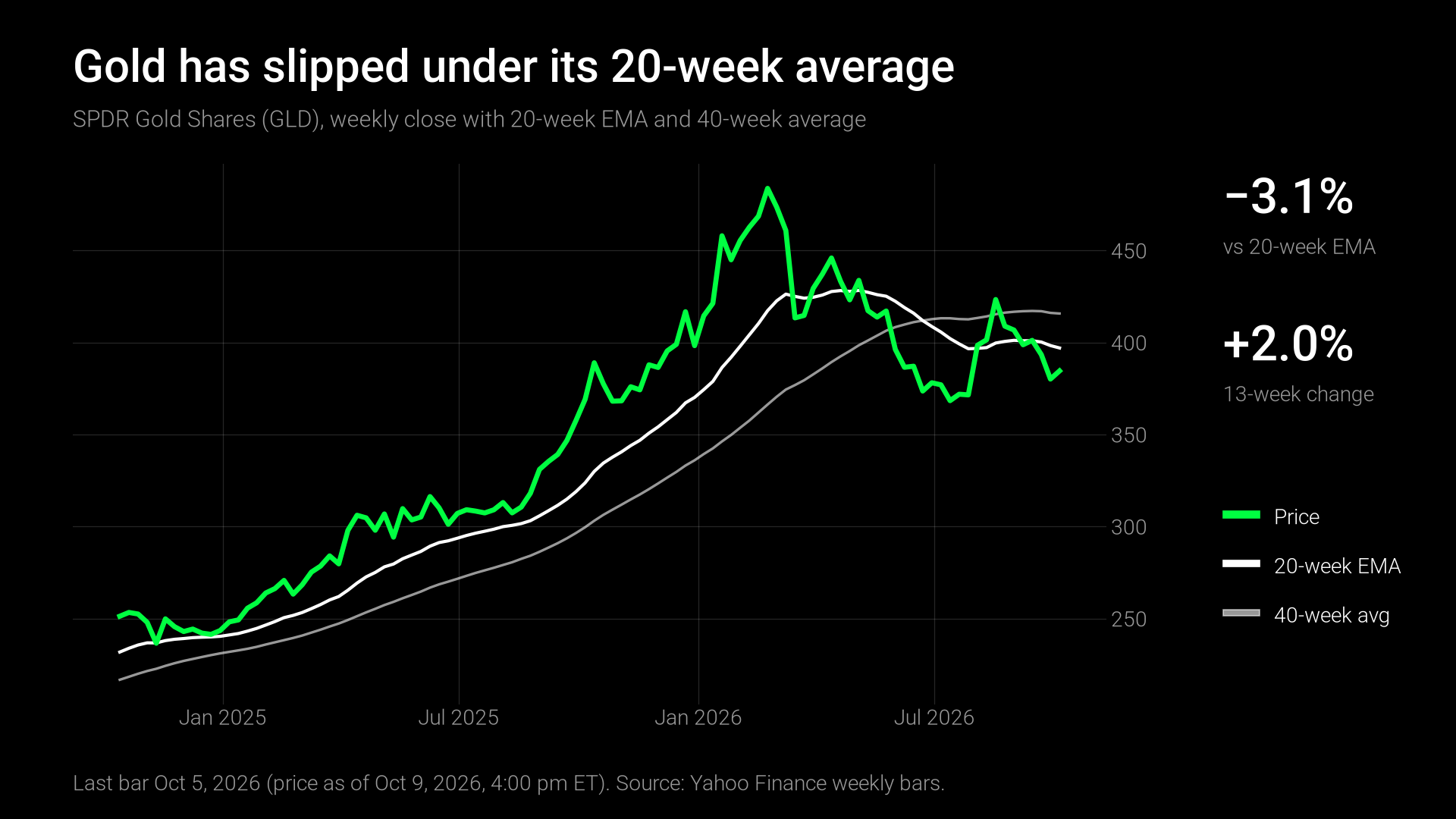 Gold has slipped under its 20-week average