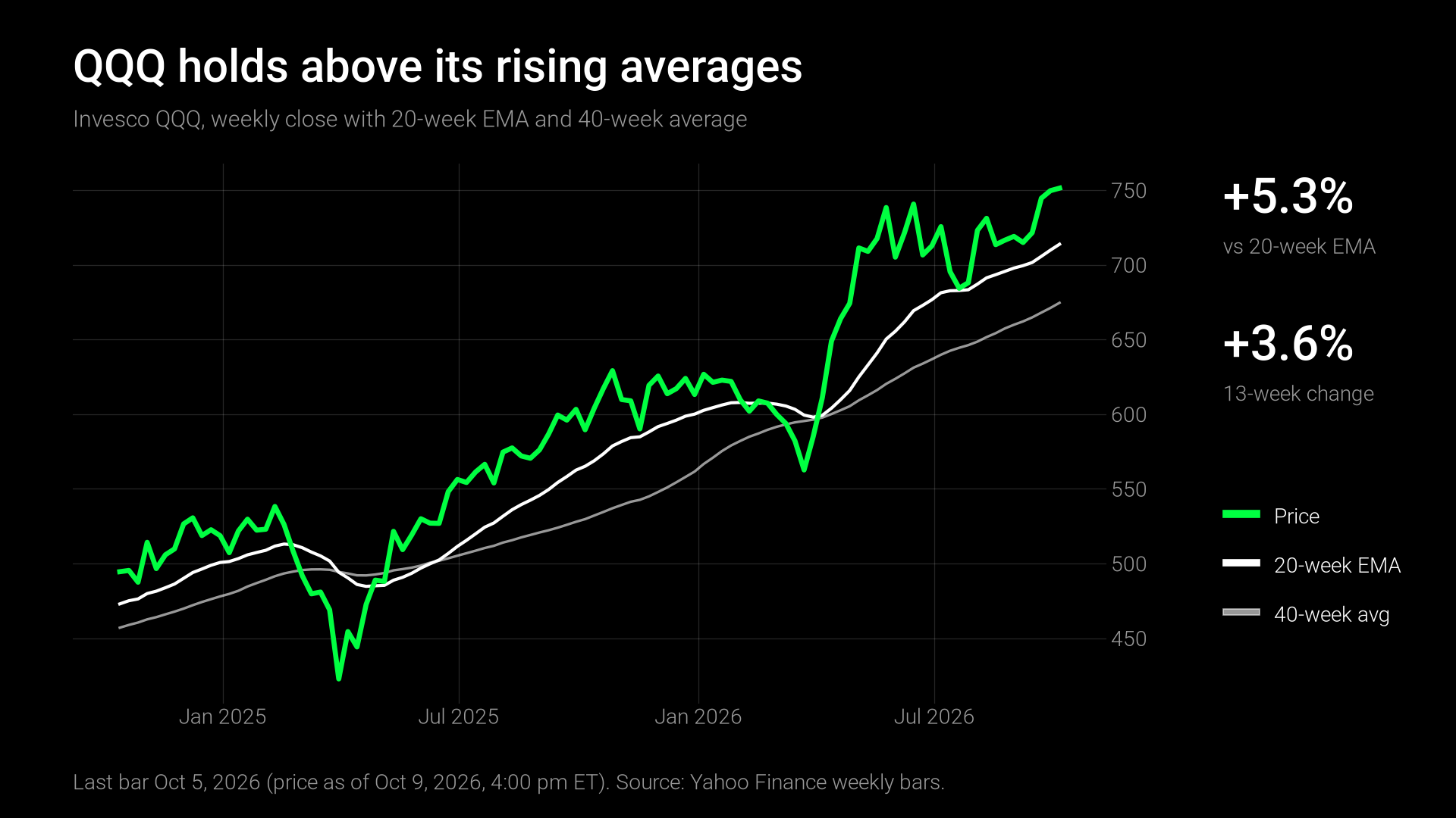 QQQ holds above its rising averages
